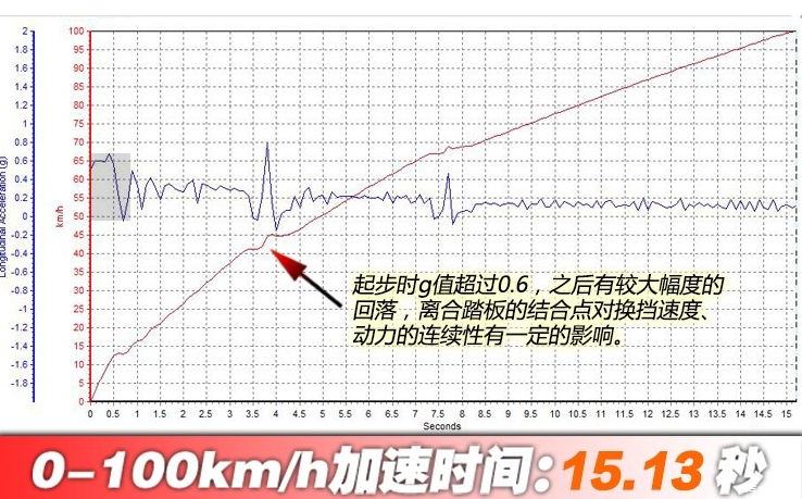 欧尚X70A百公里加速几秒？欧尚X70A动力性能测试