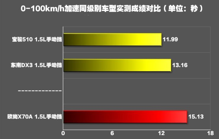 欧尚X70A百公里加速几秒？欧尚X70A动力性能测试