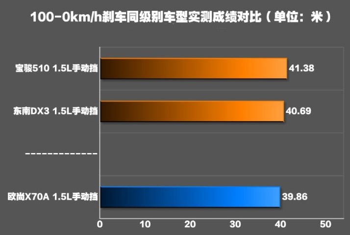 欧尚X70A刹车几米远？欧尚X70A制动测试