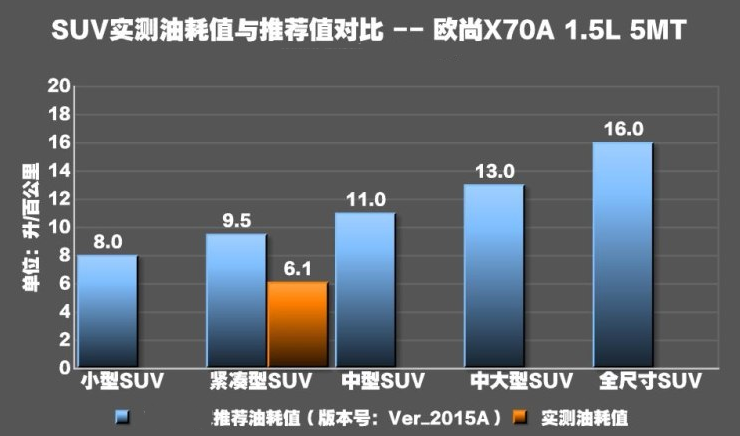 欧尚X70A真实油耗多少？欧尚X70A实际油耗测试