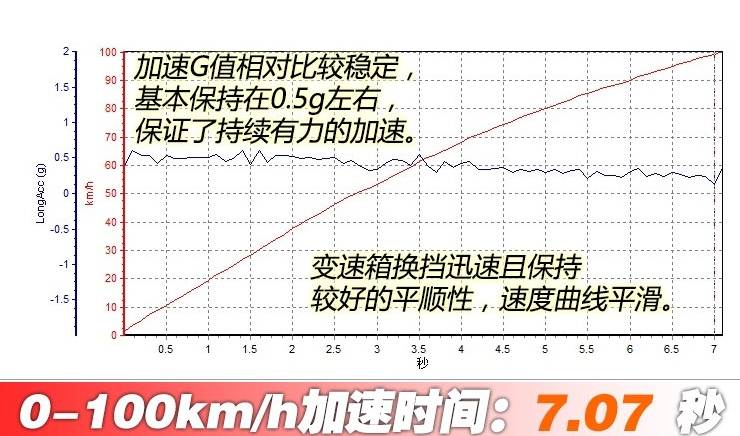 宝马X2百公里加速几秒？宝马X2动力性能测试