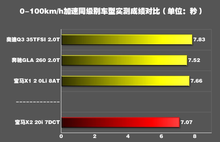 宝马X2百公里加速几秒？宝马X2动力性能测试