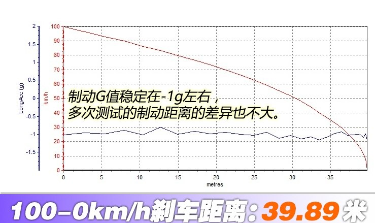 宝马X2刹车距离几米？宝马X2制动测试