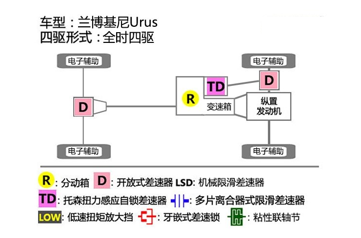 兰博基尼Urus四驱形式 兰博基尼Urus是什么四驱结构