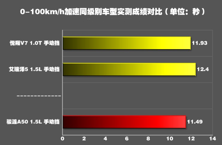 骏派A50百公里加速几秒？骏派A50动力性能测试