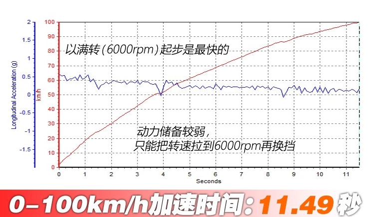 骏派A50百公里加速几秒？骏派A50动力性能测试