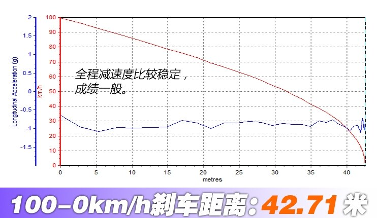 骏派A50刹车距离几米？骏派A50制动测试