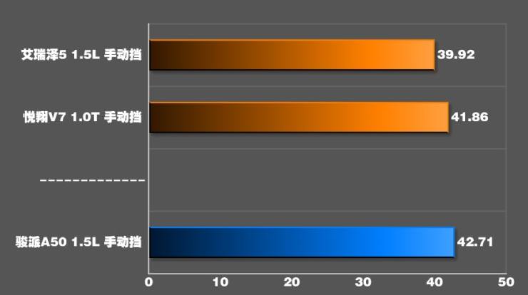 骏派A50刹车距离几米？骏派A50制动测试