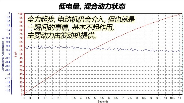 祺智PHEV低电量时动力性能怎么样？