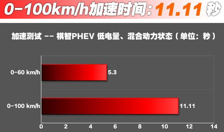 祺智PHEV低电量时动力性能怎么样？