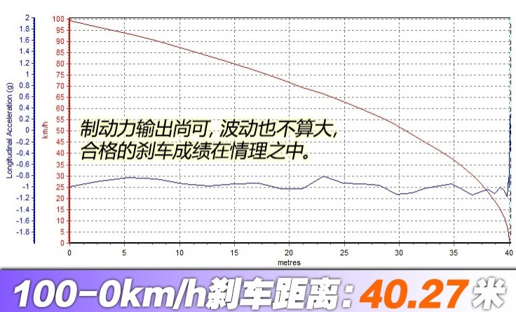 祺智PHEV刹车距离测试 祺智PHEV制动几米远？