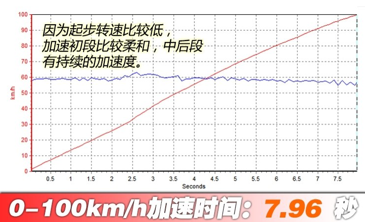 2018款朗逸1.4T百公里加速几秒？18款朗逸1.4T动力性能测试