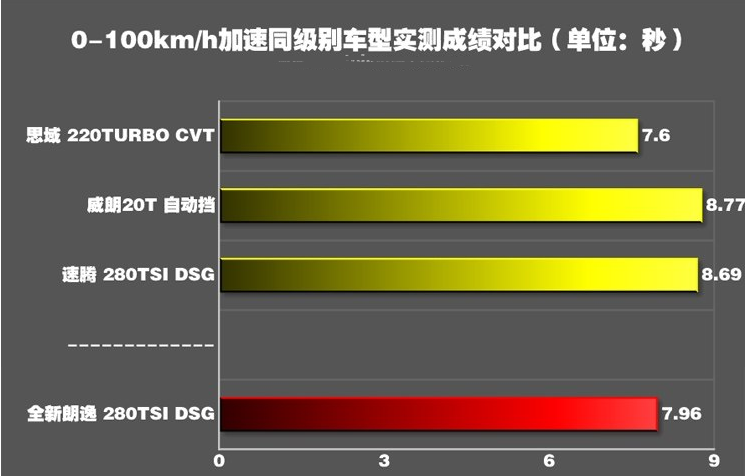 2018款朗逸1.4T百公里加速几秒？18款朗逸1.4T动力性能测试