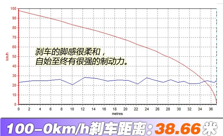 2018款朗逸刹车距离多少？18款朗逸制动测试