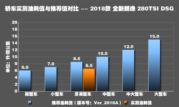 2018款朗逸真实油耗测试 18款朗逸实际油耗大吗？