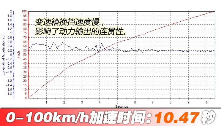 哈弗H4百公里加速几秒？哈弗H4的1.5T动力性能测试