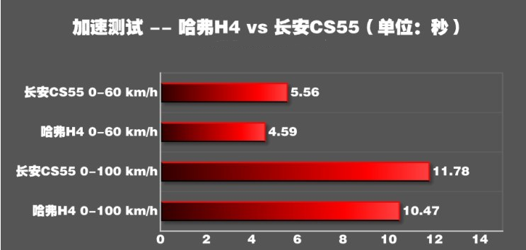 哈弗H4百公里加速几秒？哈弗H4的1.5T动力性能测试