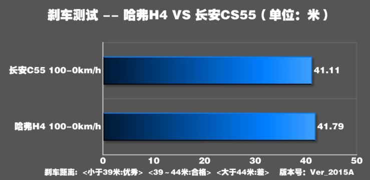 哈弗H4刹车距离多远？哈弗H4制动测试