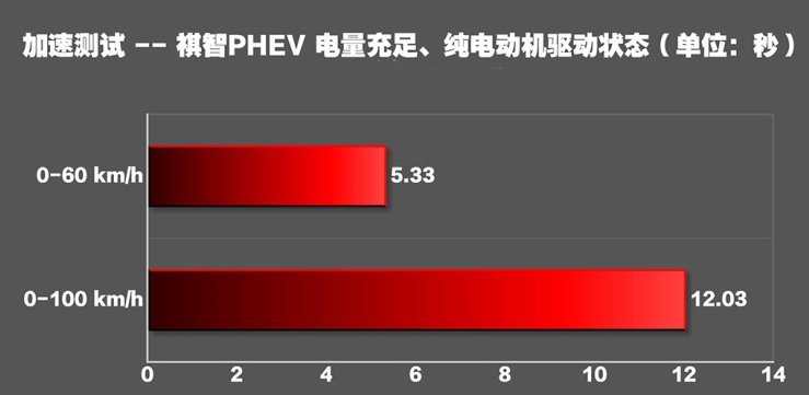 祺智PHEV纯电百公里加速 祺智PHEV纯电动力如何？