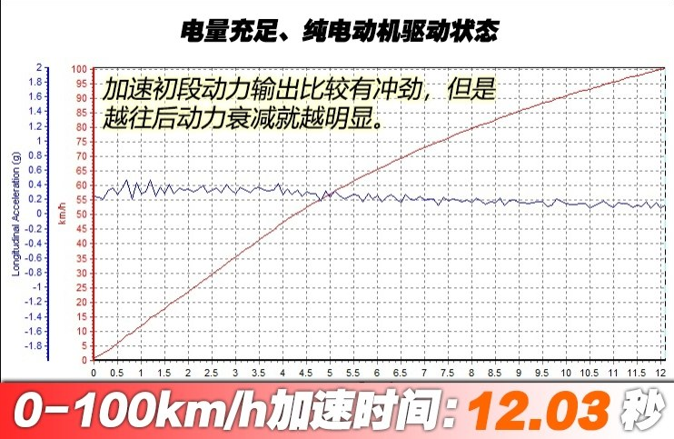 祺智PHEV纯电百公里加速 祺智PHEV纯电动力如何？