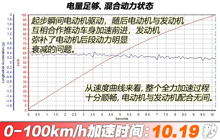 祺智PHEV混动百公里加速几秒？祺智PHEV混动下性能怎样？