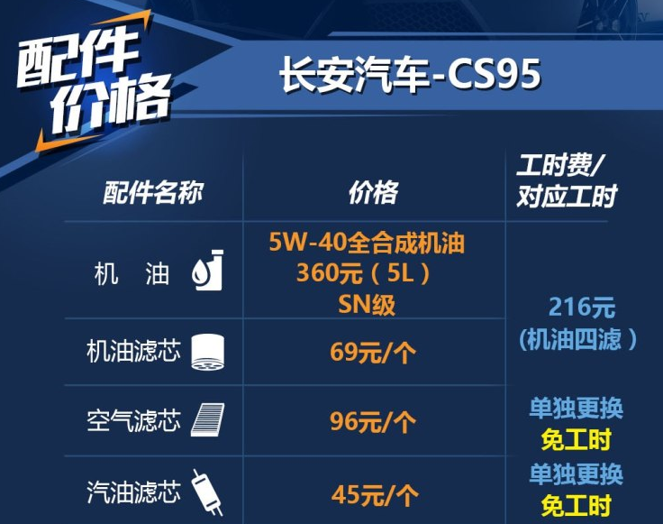 长安CS95用什么机油好？长安CS95机油标号价格