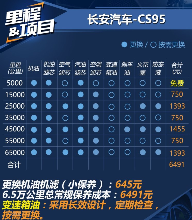 长安CS95保养费用多少？长安CS95保养周期价格表