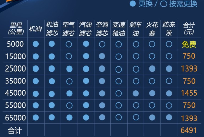 长安CS95保养费用多少？<font color=red>长安CS95保养周期</font>价格表