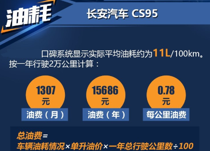 长安CS95真实实际油耗一公里几毛钱？