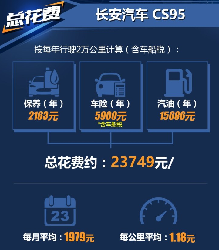 长安CS95养车费用一年多少？CS95养车成本贵不贵？