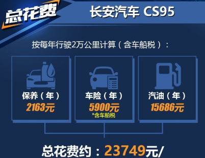 长安CS95养车费用一年多少？CS95养车成本贵不贵？