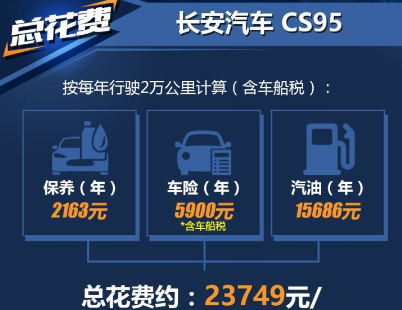 长安CS95养车费用一年多少？<font color=red>CS95养车成本</font>贵不贵？