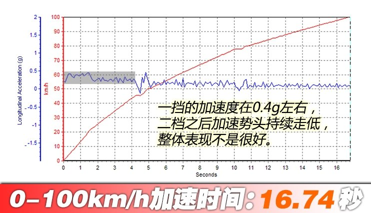 斯派卡百公里加速几秒？斯派卡动力性能强劲吗？