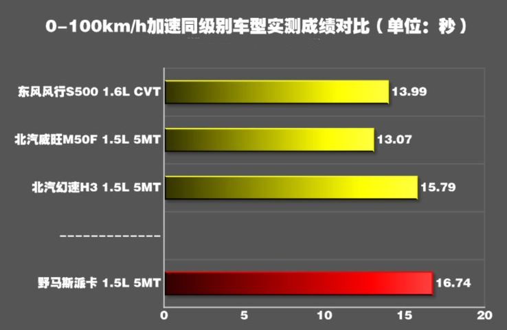 斯派卡百公里加速几秒？斯派卡动力性能强劲吗？