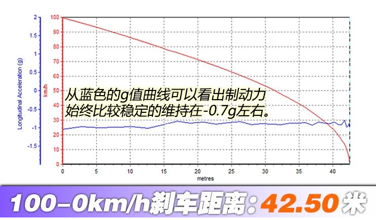 斯派卡刹车距离几米？斯派卡制动性能测试