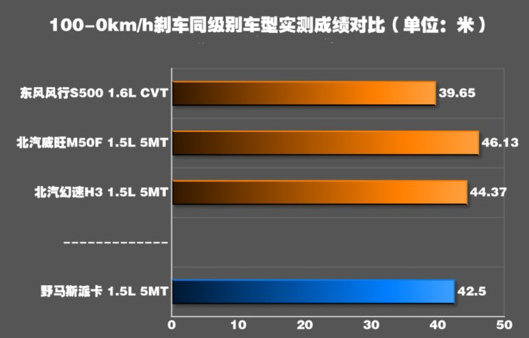 斯派卡刹车距离几米？斯派卡制动性能测试