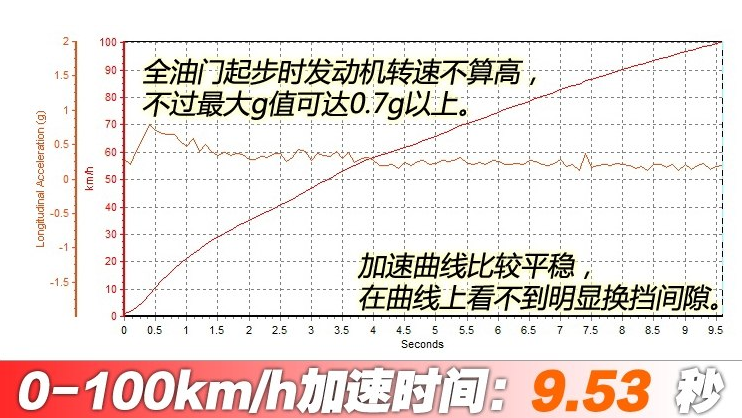 哈弗H9百公里加速时间几秒？哈弗H9动力性能测试