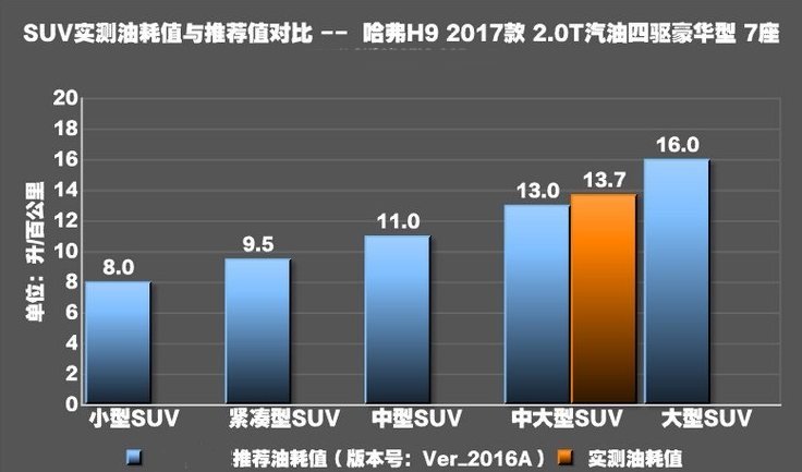 哈弗H9实际油耗测试 哈弗H9真实油耗高不高？