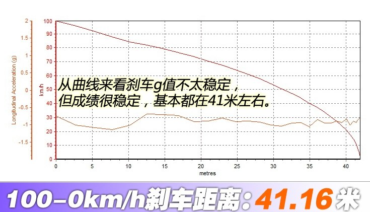 哈弗H9刹车距离几米?哈弗H9制动性能测