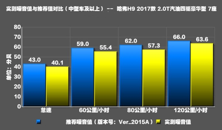 哈弗H9噪音测试 哈弗H9隔音性能好吗？