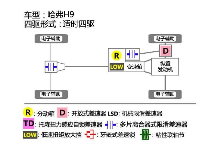 哈弗H9四驱结构解析 哈弗H9四驱系统介绍