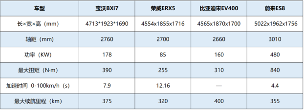 宝沃BXi7电机怎么样？宝沃BXi7动力强不强？