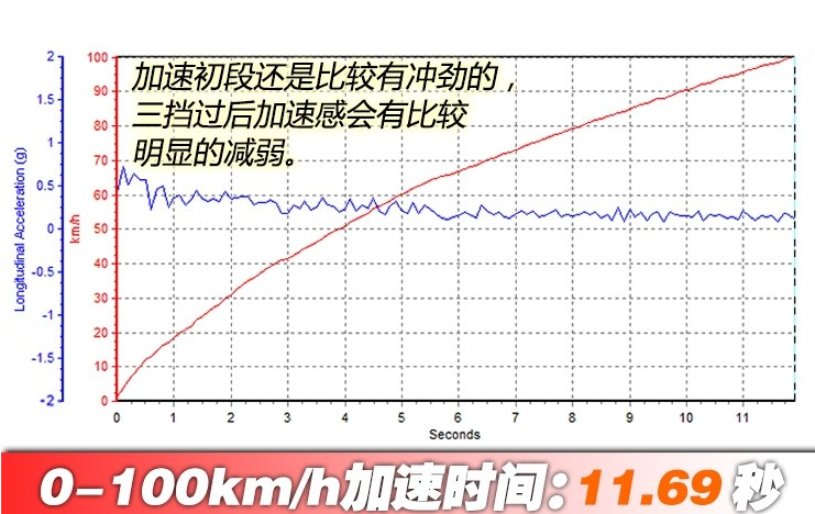 途达百公里加速时间几秒？途达动力性能测试