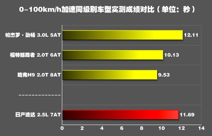 途达百公里加速时间几秒？途达动力性能测试