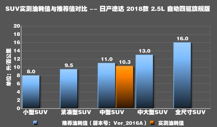 日产途达油耗实际多少？途达油耗实测高不高？