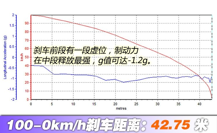 途达刹车距离多少米？途达制动性能测试