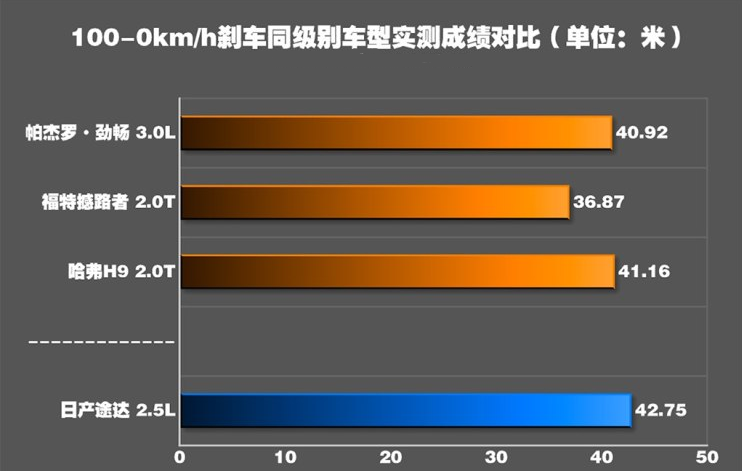 途达刹车距离多少米？途达制动性能测试