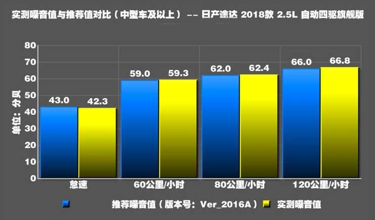 日产途达噪音测试 途达隔音好不好？