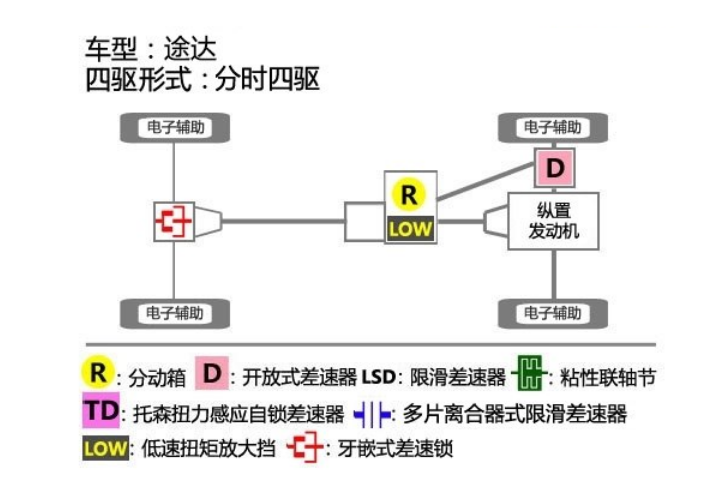 途达四驱性能怎么样？途达四驱滑轮组测试