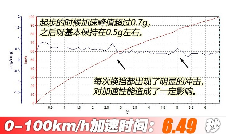 2018进口宝马X3百公里加速几秒？进口宝马X3动力性能